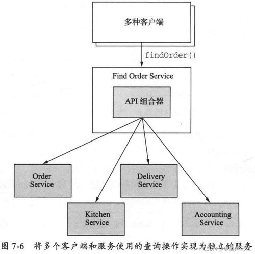微服務(wù)架構(gòu)中的查詢實(shí)現(xiàn) 拆解復(fù)雜性，擁抱高效數(shù)據(jù)整合